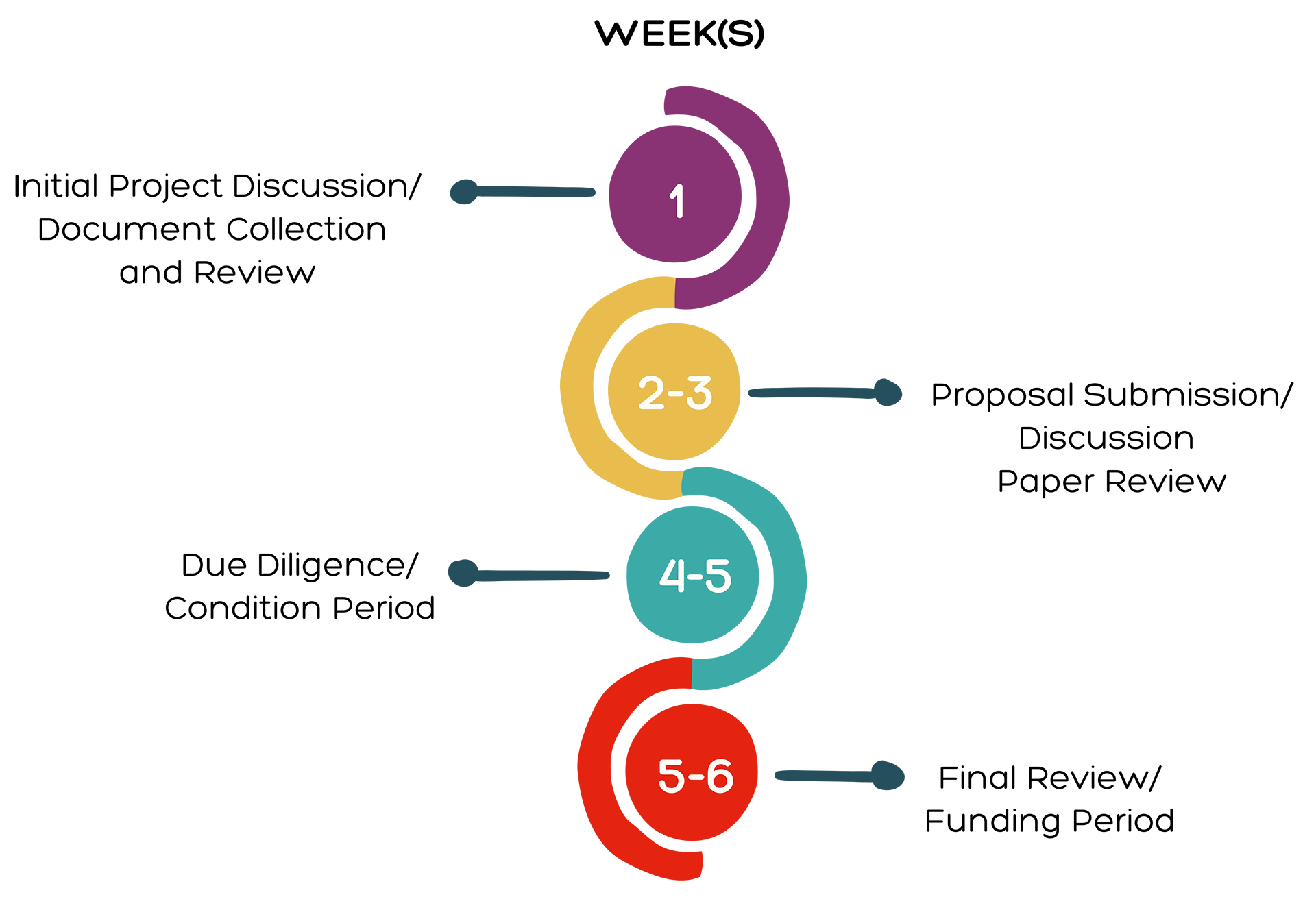 Mortgage Process Chart